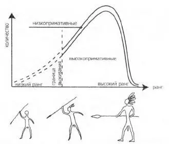 Рис 11 Состав мужской части стада и первобытного племени Диаграмма - фото 13