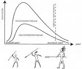 Рис 11 Состав мужской части стада и первобытного племени Диаграмма - фото 14