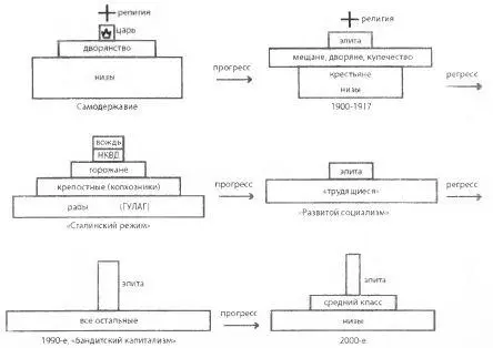 Рис 18 Связь иерархической структуры российского общества с развитием и - фото 20