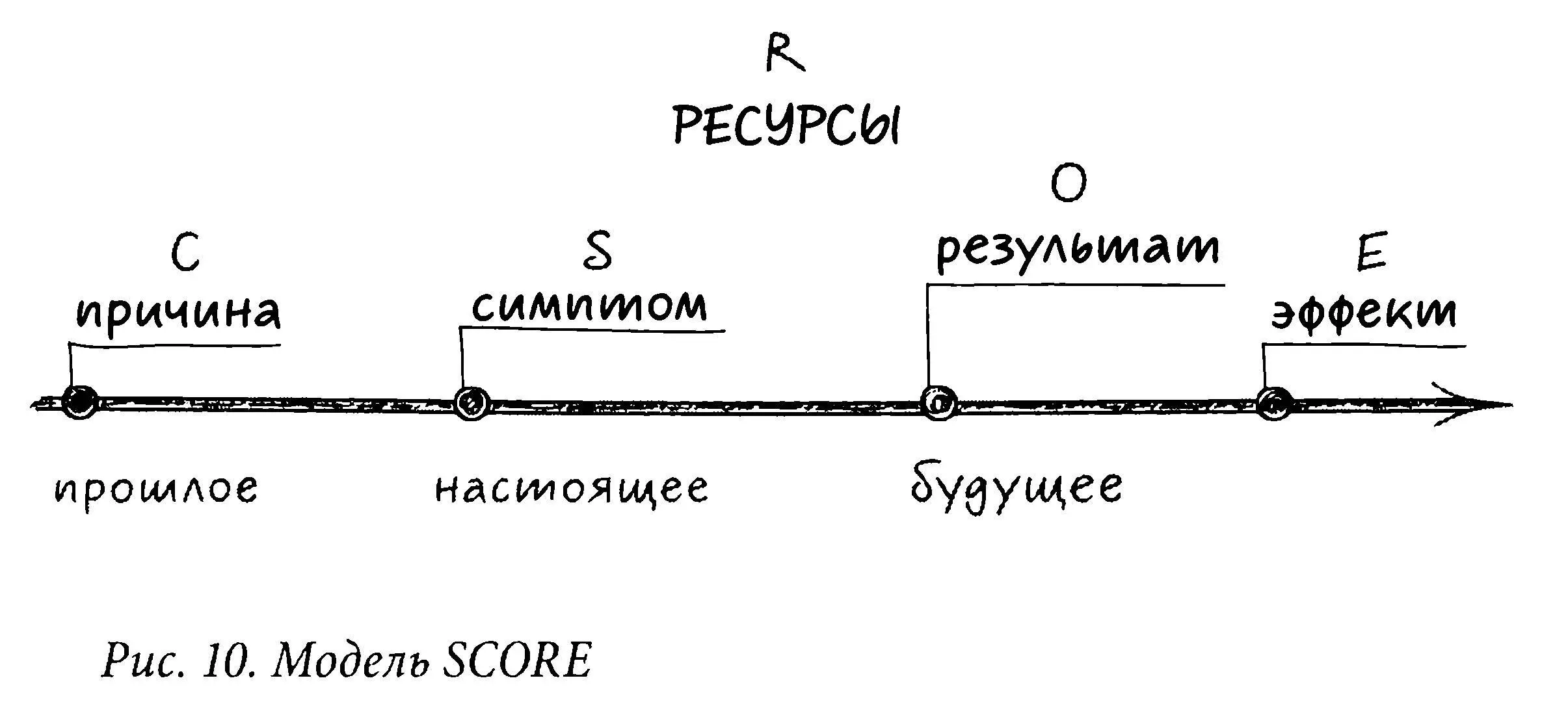 В качестве причины любого симптома в модели SCORE как правило рассматривается - фото 11