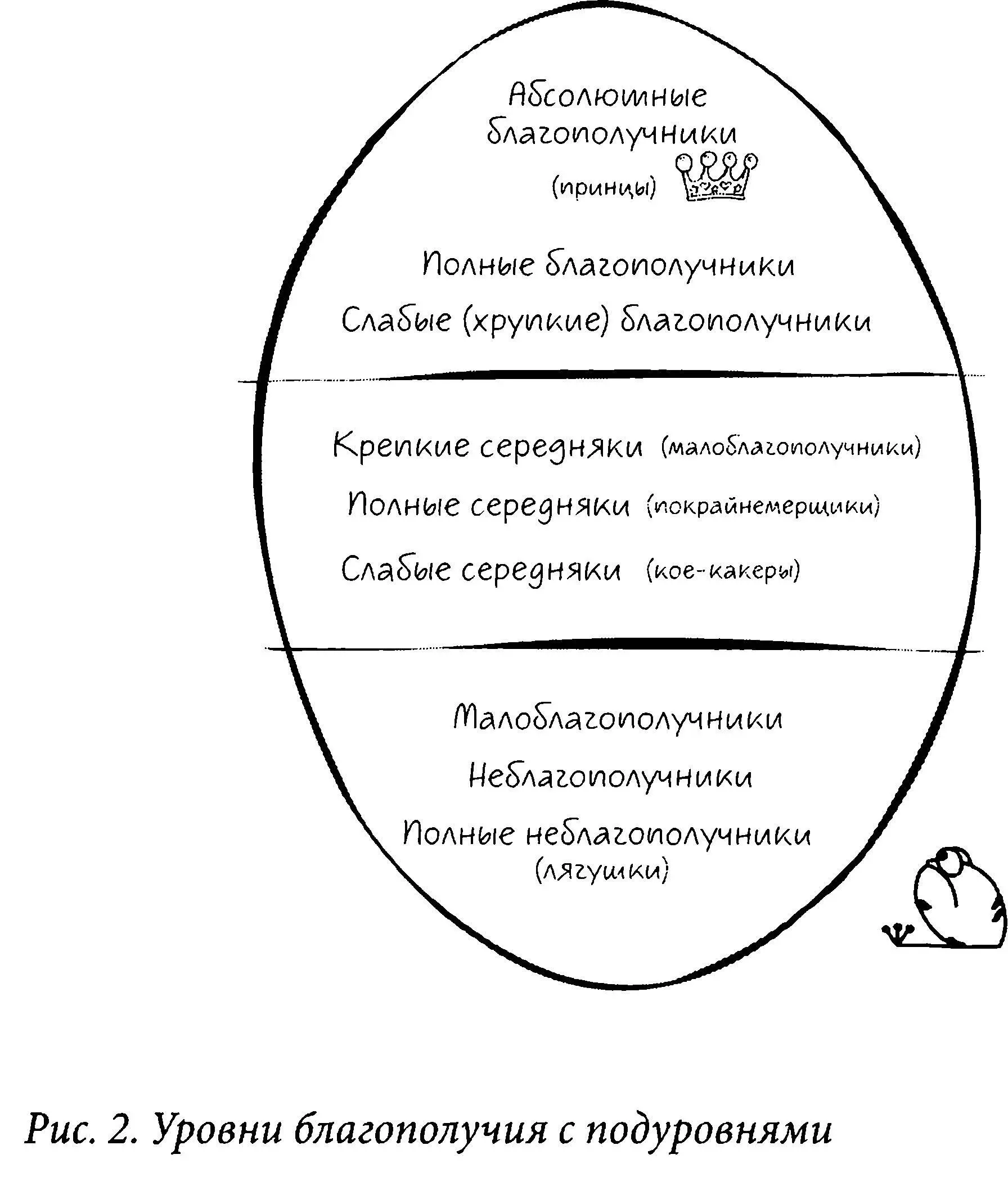 При этом обнаружилось что всё это я про благополучие и его уровни можно и - фото 2