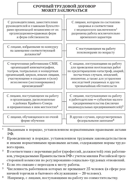 Рис 22Лица с которыми может заключаться срочный трудовой договор Например - фото 27