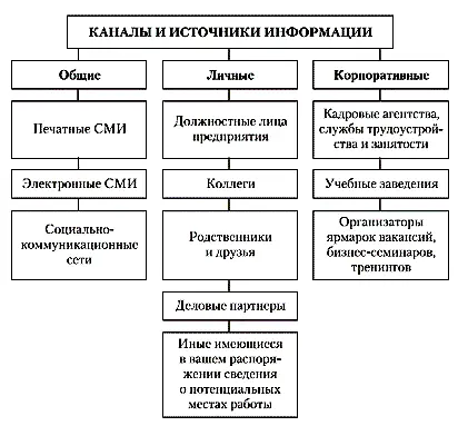 Рис 311Каналы и источники информации 1 На всех этапах поиска работы заранее - фото 50