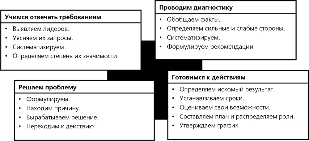 Разбейтесь на минигруппы Предусмотрите в плане собрания работу в минигруппах - фото 3
