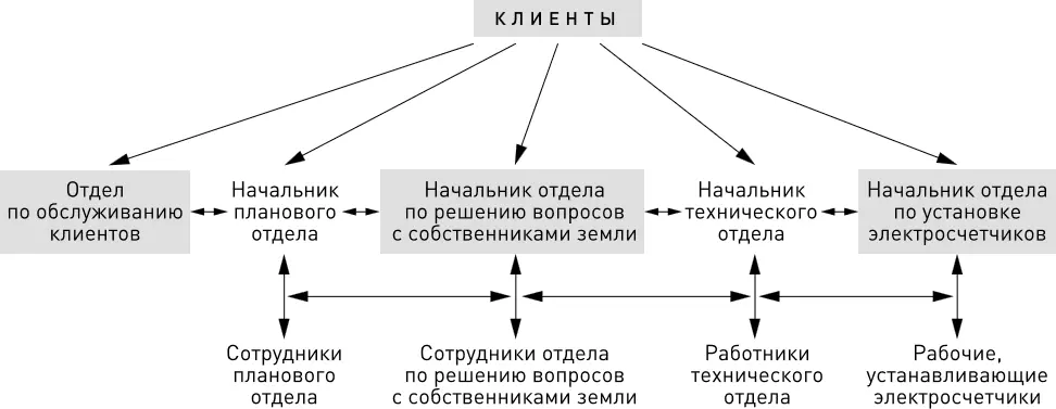 Рис 2 Схема старого процесса Теперь когда перед руководством предстала ясная - фото 2