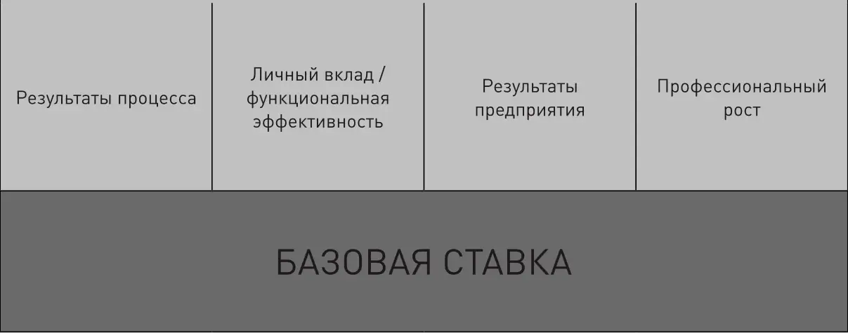 Рис 4 Система вознаграждений в процессноориентированной компании Результаты - фото 4