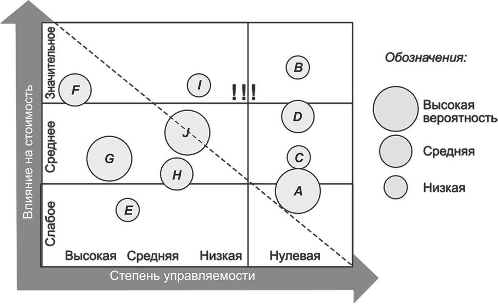 Рис 851Матрица управления рисками пример Если вам повезет ваши кружочки - фото 112