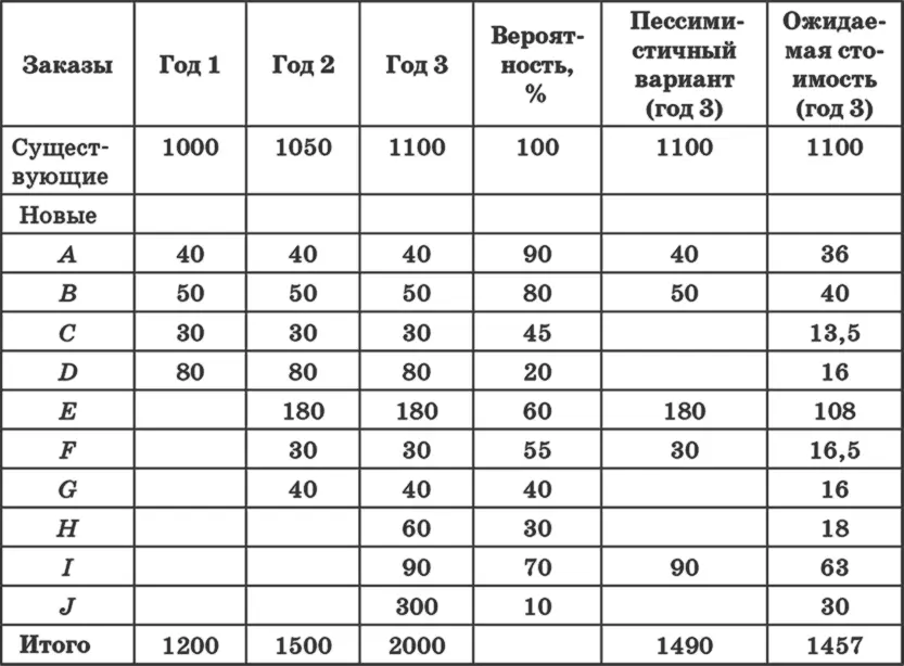 Одним из часто используемых подходов к прогнозированию числа будущих заказов - фото 113