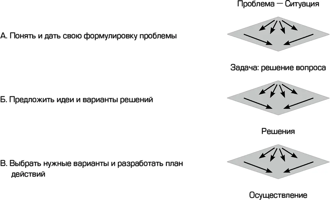 Как вовлечь команду в творческий поиск А теперь решение нужно успешно - фото 2