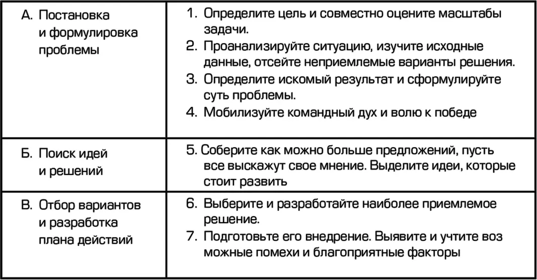 А теперь решение нужно успешно воплотить в жизнь оценить результаты и - фото 3