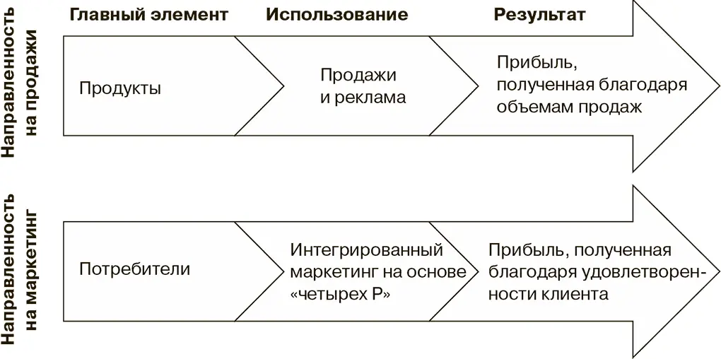 Рис 12 Направленность на продажи в сравнении с направленностью на маркетинг - фото 2