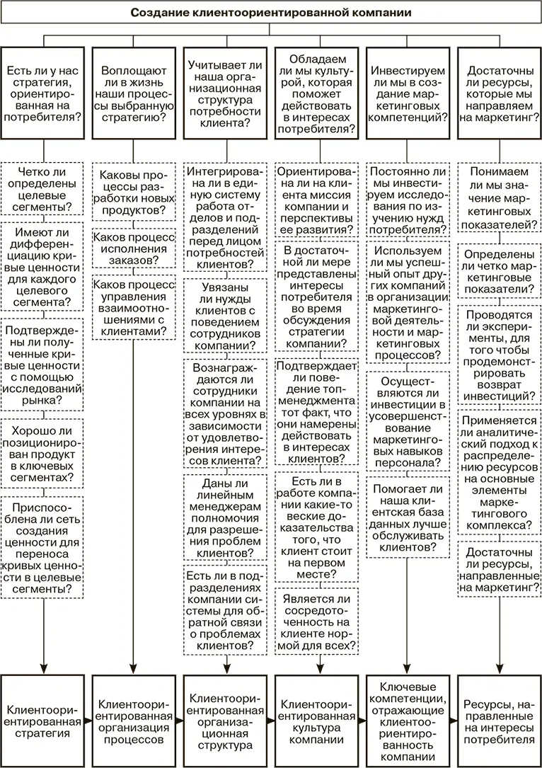 Рис 83 Создание клиентоориентированной компании Процесс управления - фото 41