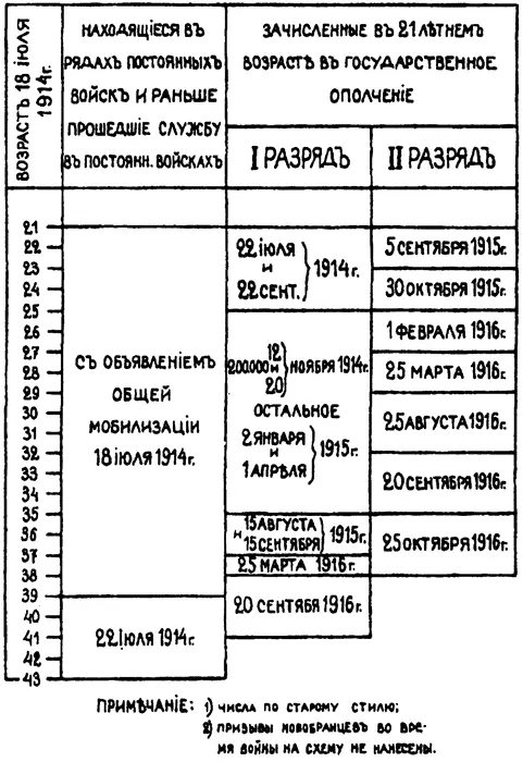 Схема 2 Сроки призывов в России во время войны 19141916 гг Схема 3 - фото 34