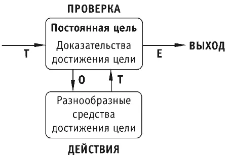 Рис 21Общая схема петли обратной связи ТОТЕ Эти различия могут привести к - фото 1