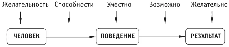 Рис 111Пространство убеждений влияющих на мотивацию обучения Вопросы - фото 14