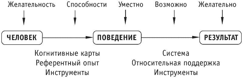 Основные положения Мотивационное пространство процесса обучения включает - фото 15