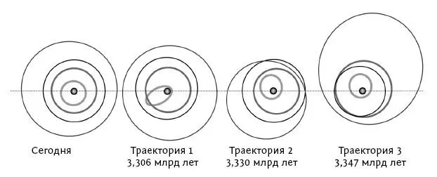 Рис 11 Вероятные сценарии будущего Слева Солнечная система в сегодняшнем - фото 16