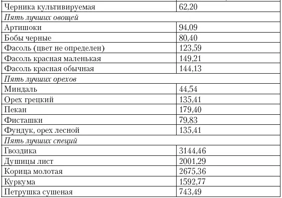 Количество антиоксидантов в десяти лучших продуктах приведено и в следующей - фото 17