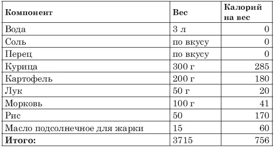 Объем супа  3715 г и 756 ккал Если ваша порция  300 мл сколько вы - фото 1