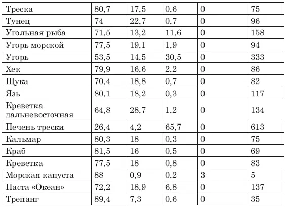 Икра Яйца Овощи Жиры и ма - фото 10