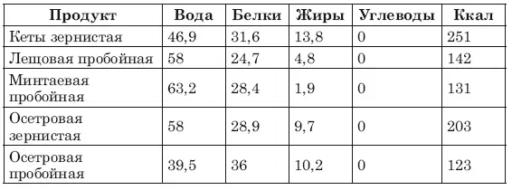 Яйца Овощи Жиры и масла М - фото 11