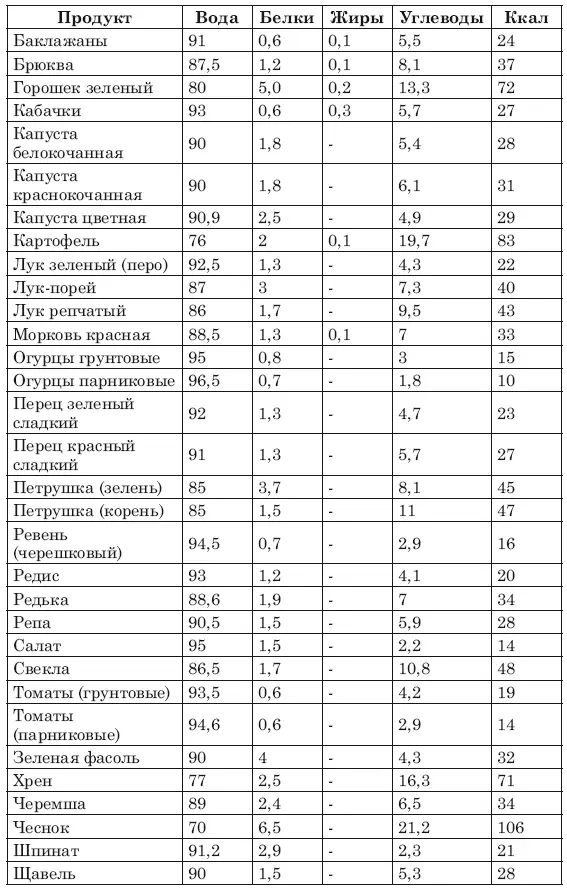 Жиры и масла Молочные продукты Фрукты - фото 13
