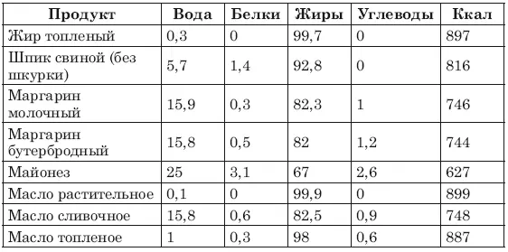 Молочные продукты Фрукты и ягоды - фото 14