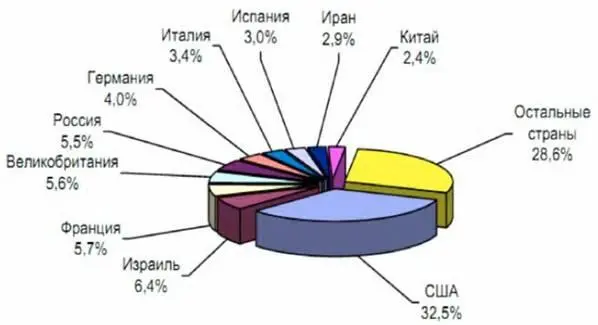 Рис22 Десятка ведущих стран разработчиков и производителей систем БПЛА по - фото 146