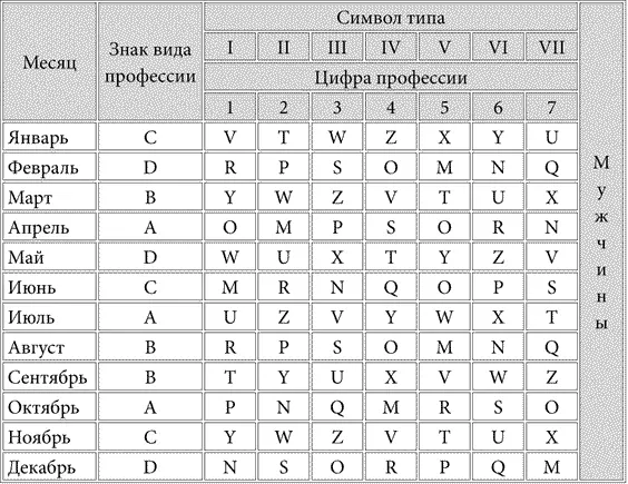 Продолжение В правой колонке таблицы 3 сначала найдите символ вашего типа - фото 7
