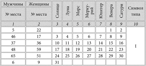 Продолжение Где конкретно вы жили в прошлой жизни расскажет таблица 4 - фото 9
