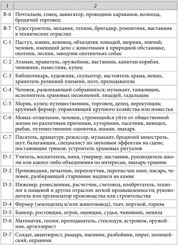 И наконец из таблицы 6 узнаем какое главное предназначение в жизни нынешней - фото 14