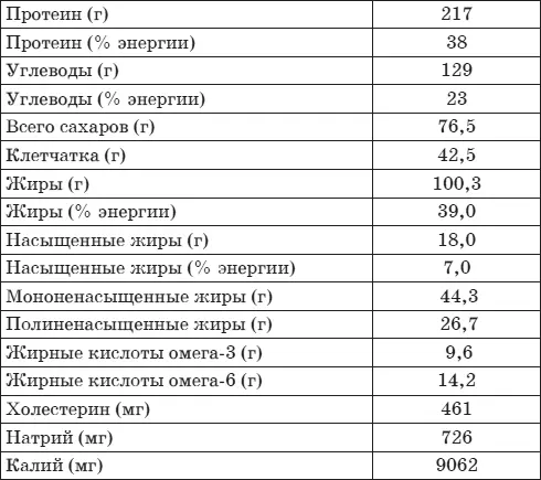 В составе этих блюд постное мясо рыба фрукты овощи и орехи Как вы заметили - фото 44