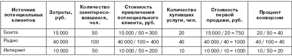 Дальше вы уже смотрите по каким каналам приходят самые качественные клиенты - фото 4