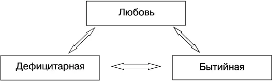Дефицитарная любовь deficiency love любовь благодаря которой человек - фото 3