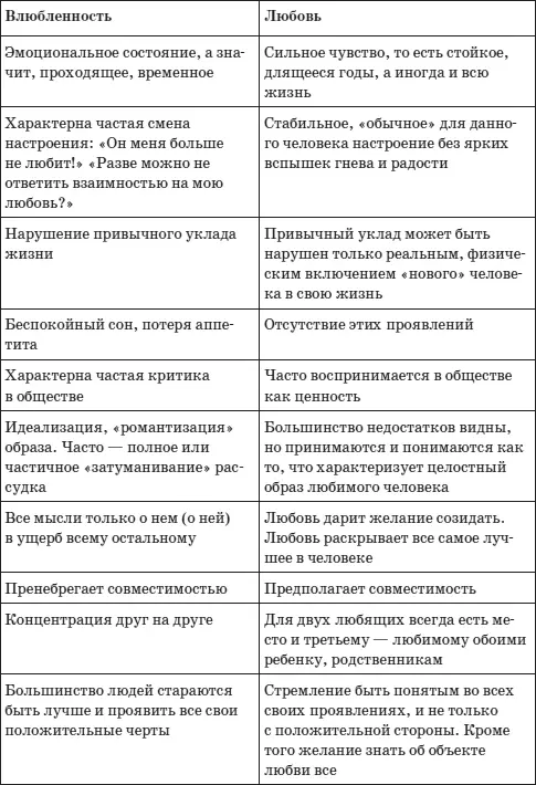 Итак влюбленность часто прячется под маской любви рядится в ее одежды и - фото 7