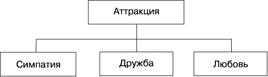Существуют факторы стимулирующие проявления аттракции которые могут стать - фото 10