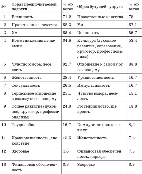 Характеристики образа юноши с которым хотелось бы общаться студенткам и - фото 12
