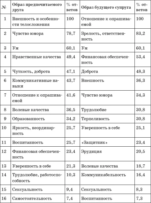 Из всех вышеперечисленных характеристик образа о любви частично свидетельствует - фото 13