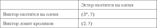 Олень приносит больше баллов чем кролики поэтому мы отмечаем этот выбор - фото 38