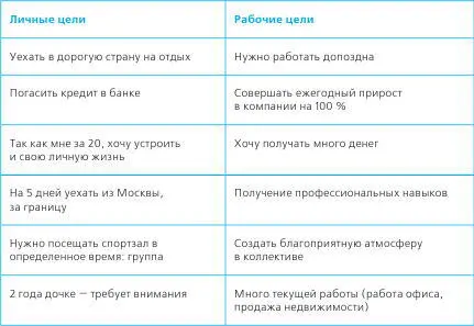 Как мы рассмотрим ниже все что написано в данной таблице это не цели - фото 1