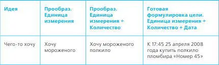 Критерий Единица измерения В нашем примере у начальника транспортного цеха - фото 3