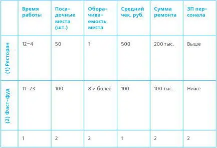 В данной таблице представлено 6 характеристик по которым идет сравнение время - фото 11