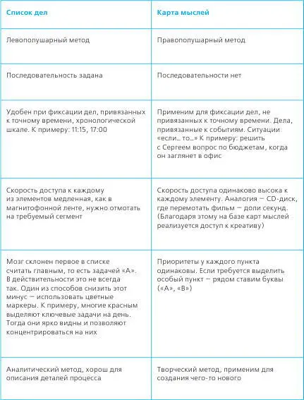 Карта мысли это ненавязчивый план Ольга Кравцова г Пермь Список дел - фото 22
