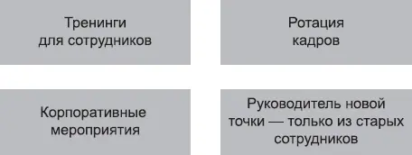 Рис 65Передача знаний и духа компании Можно предусмотреть обучение для - фото 19
