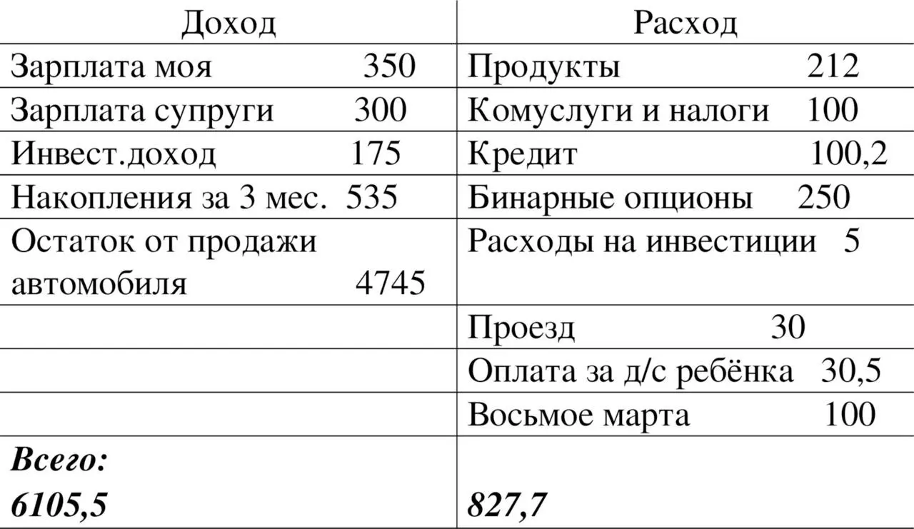 Остаток 52778 Инвестиции в виде бинарных опционов я указал в статье расходов - фото 6