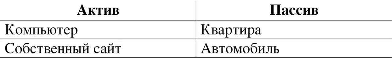 Актив это то что приносит вам доход В свою очередь пассив это то что - фото 7