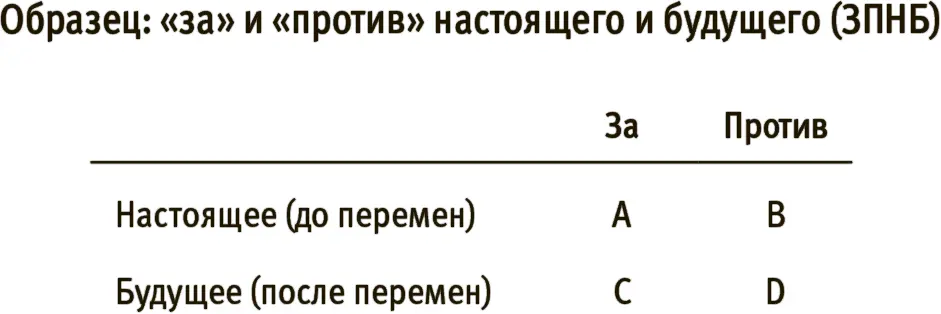 В этой таблице ячейка А представляет аргументы в пользу нынешнего - фото 1