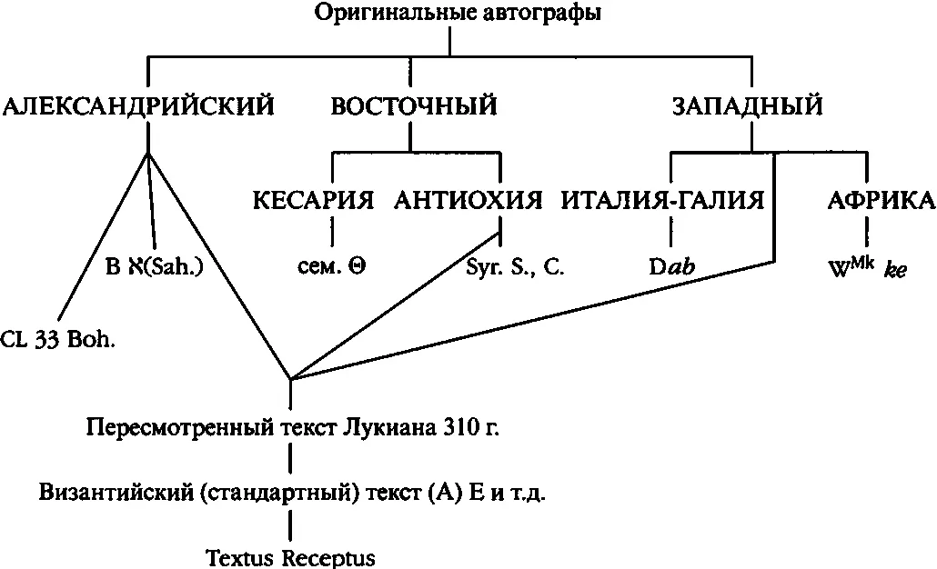 Схема 1Стемма иллюстрирующая теорию местных текстов Стритера приводится по - фото 36
