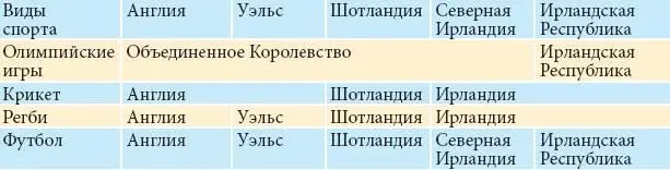 Как видно из приведенной выше таблицы общей командой Великобритания выступает - фото 3