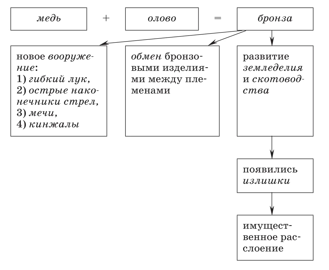 4 Запишите определения понятий Первобытнообщинный строй эпоха развития - фото 17